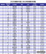 蓝冠代理_中国公司市值500强宣布 500强榜单名单一