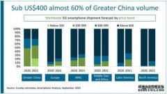 蓝冠线路_Canalys：今年全球5G智能手机出货量将在