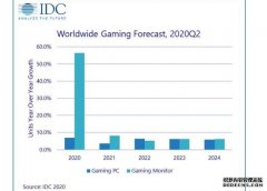 蓝冠官网_IDC预计今年游戏PC出货量将大幅增进