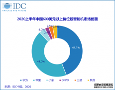 蓝冠注册链接_IDC宣布上半年中国高端手机市场份