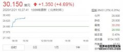 蓝冠公司_小米团体股价首次破30港元关口 涨超