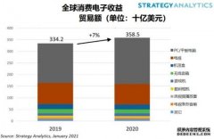 蓝冠平台招商_StrategyAnalytics：2020年全球消费电子
